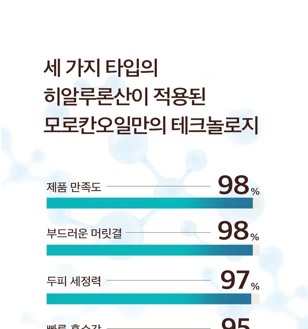 [두피 유수분 케어]모로칸오일 에어리 모이스처 샴푸 250ml 상세페이지 10